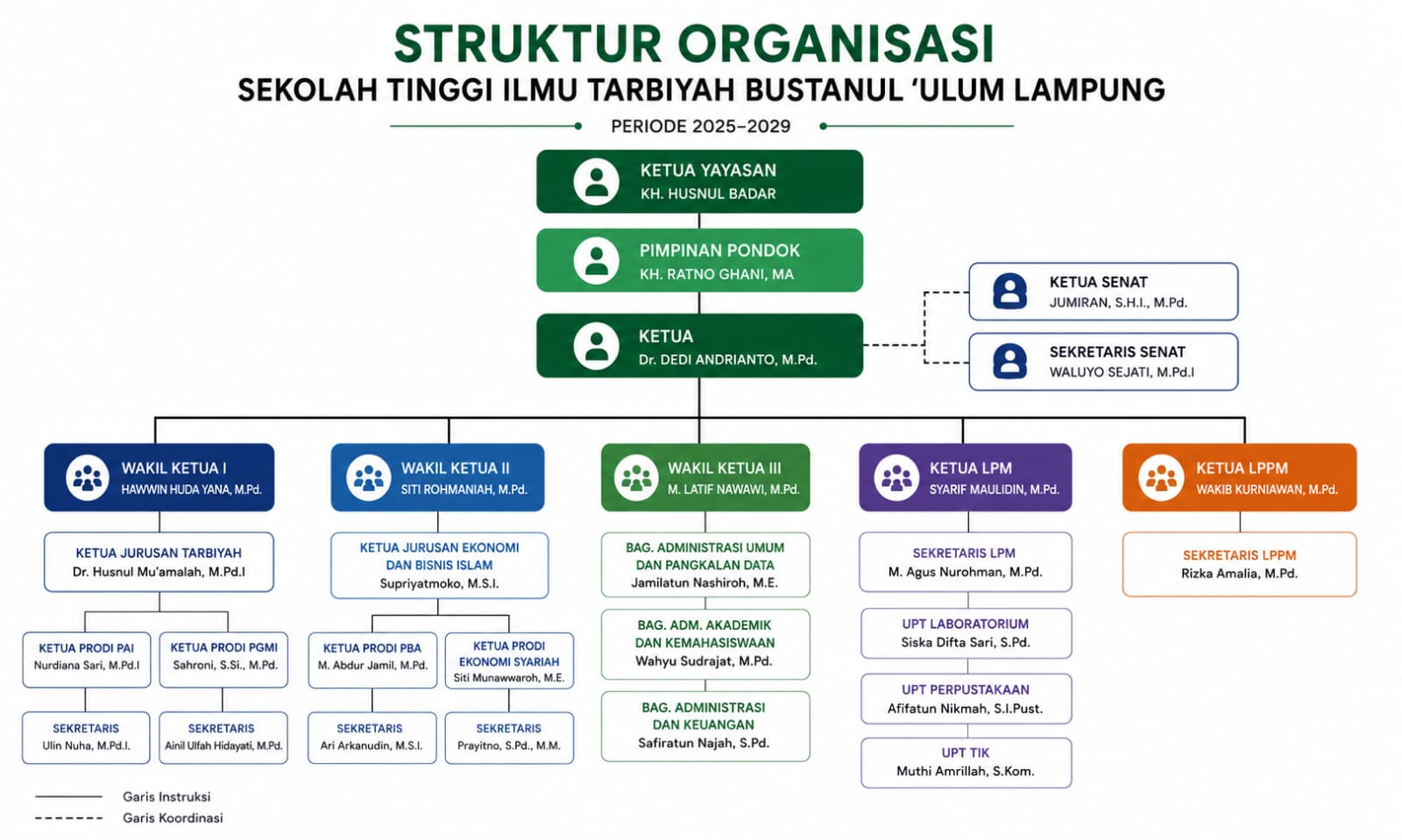 Struktur Organisasi Institut Islam Bustanul Ulum Lampung